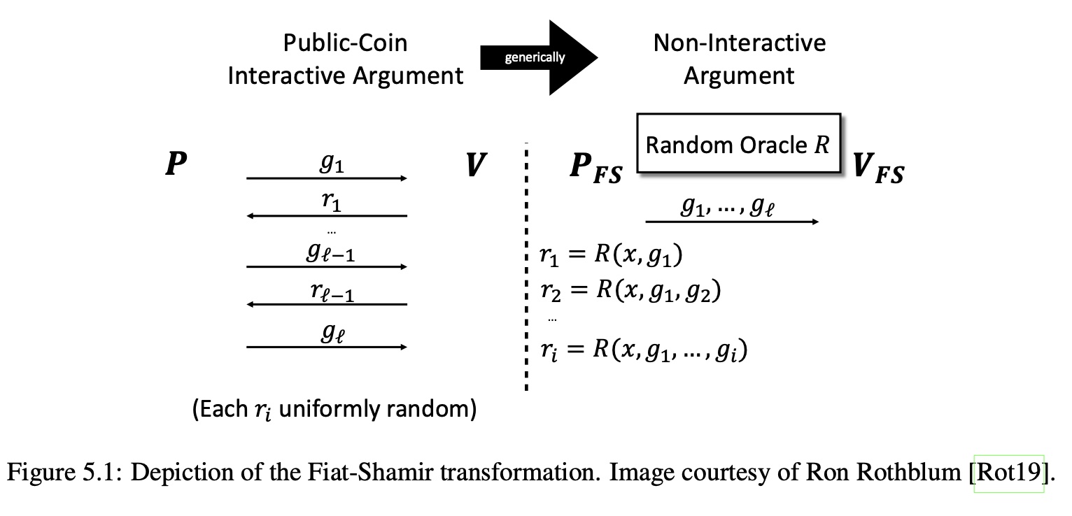 Fiat-Shamir Transformation